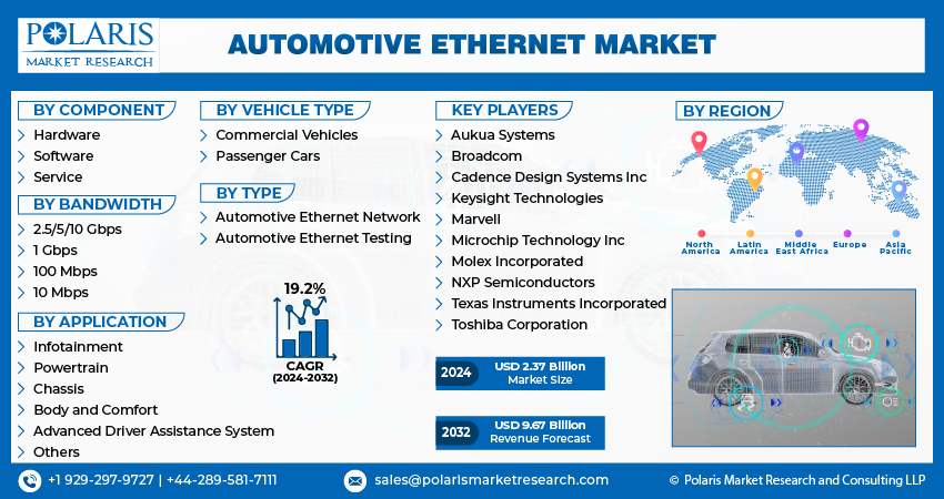 Automotive Ethernet Share